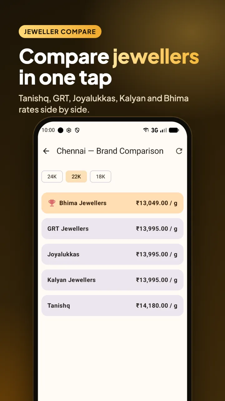Jeweller rate comparison for Tanishq, GRT, Joyalukkas, Kalyan and Bhima